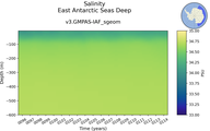 Time series of East Antarctic Seas Deep Salinity vs depth